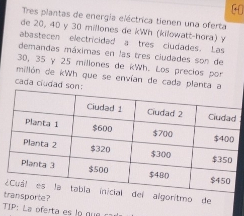 Tres plantas de energía eléctrica tienen una oferta 
de 20, 40 y 30 millones de kWh (kilowatt-hora) y 
abastecen electricidad a tres ciudades. Las 
demandas máximas en las tres ciudades son de
30, 35 y 25 millones de kWh. Los precios por
millón de kWh que se envían de cada planta a 
cada ciudad son: 
lgoritmo de 
tporte? 
TIP: La oferta es lo que ca