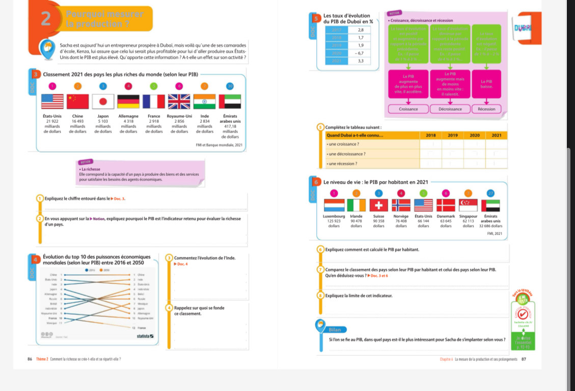 orquoi mesurer Les taux d'évolution + Croissance, décroissance et récession
o ductio   du PIB de Dubaï en %
2,8
1.2 DUBR
Sacha est aujourd"hui un entrepreneur prospère à Dubaï, mais voilà qu'une de ses camarades
d'école, Kenza, lui assure que cela lui serait plus profitable pour lui d'aller produire aux États- - 6,7
Unis dont le PIB est plus élevé. Qu'apporte cette information ? A-t-elle un effet sur son activité? 3,3 1,9
Classement 2021 des pays les plus riches du monde (selon leur PIB) Le PIB
Le Pil
augmente Le PIB
vite, il accèlère. fe plus en plus en moins vite . de moins
baisse.
__(o) il ralentit.
Croissance Décroissance Récession
Japon Allemagne France Royaume-Uni
États-Unis Chine 16 493 5 103 4318 2 918 2 856 2 834 Inde arabes unis Émirats
milliards 21 922 milliards milliards milliards milliards milliards
de dollars de dollars de dollars de doillars de dollars de dollars de dollars milliards milliards 417,18  5  )  Complétez le tableau suivant :
de dollars Quand Dubai a-t-elle connu... 2018 2019 2020 2021
FMI et Banque mondiale, 2021 * une croissance ?
* une décroisssance ?
* une récession ?
Elle correspond à la capacité d'un pays à produire des biens et des services
pour satisfaire les besoins des agents économiques. Le niveau de vie : le PIB par habitant en 2021
Expliquez le chiffre entouré dans le # Doc. 3.
G
2  En vous appuyant sur la # Notien, expliquez pourquoi le PIB est l'indicateur retenu pour évaluer la richesse Luxembourg dollars dollars 90 478 Irlande Suisse Norvège 76 408 États-Unis Danemark Singapour Émirats 62 113 arabes unis
125 923 66 144 63 645
d'un pays. dollars 90 358 dollars dollars dollars dollars 32 686 doilars
FMII, 2021
6   Expliquez comment est calculé le PIB par habitant.
Évolution du top 10 des puissances économiques   Commentez l'évolution de l'Inde.
mondiales (selon leur PIB) entre 2016 et 2050  Doc. 4
⑦ Comparez le classement des pays selon leur PIB par habitant et celui des pays selon leur PIB.
t o “ Qu'en déduisez-vous ? ▶ Doc. 3 et 6
*eroga   Expliquez la límite de cet indicateur.
Rappelez sur quoi se fonde
ce classement.
Bilan
statista Si l'on se fie au PIB, dans quel pays est-il le plus intéressant pour Sacha de s'implanter selon vous ?
86 Thème 2 Commont la richesse se crée-t-elle et se répartit-elle ?  Chopitre à La mesure de la araduction et ses prolsegements 87