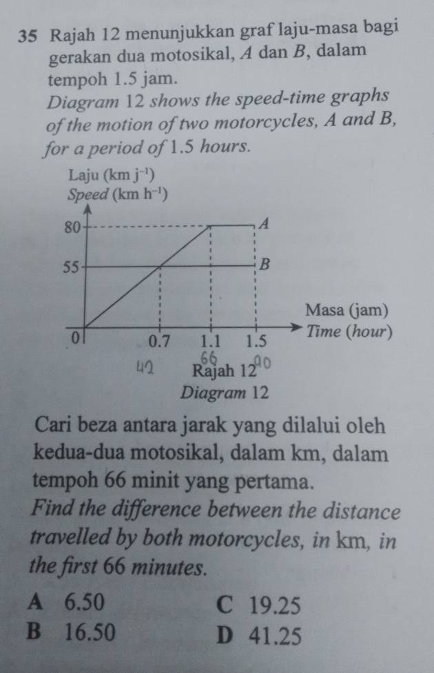 Rajah 12 menunjukkan graf laju-masa bagi
gerakan dua motosikal, A dan B, dalam
tempoh 1.5 jam.
Diagram 12 shows the speed-time graphs
of the motion of two motorcycles, A and B,
for a period of 1.5 hours.
Diagram 12
Cari beza antara jarak yang dilalui oleh
kedua-dua motosikal, dalam km, dalam
tempoh 66 minit yang pertama.
Find the difference between the distance
travelled by both motorcycles, in km, in
the first 66 minutes.
A 6.50 C 19.25
B 16.50 D 41.25