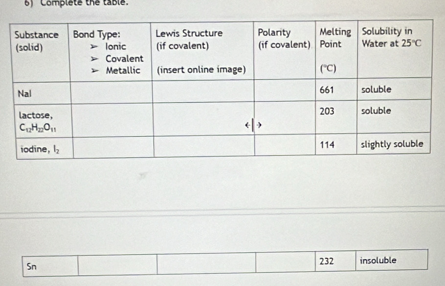 Complete the table.
Sn
232 insoluble