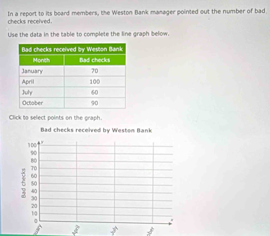 In a report to its board members, the Weston Bank manager pointed out the number of bad 
checks received. 
Use the data in the table to complete the line graph below. 
Click to select points on the graph. 
Bad checks received by Weston Bank
100 y
90
80
5 70
60
50
40
30
20
10
0
x
5