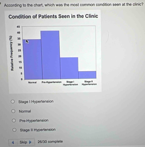 According to the chart, which was the most common condition seen at the clinic?
Stage I Hypertension
Normal
Pre-Hypertension
Stage II Hypertension
Skip 26/30 complete