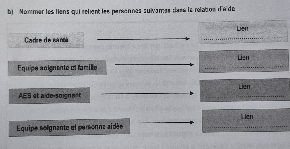 Nommer les liens qui relient les personnes suivantes dans la relation d’aide 
Lien 
Cadre de santé 
Lien 
Equipe soignante et famille 
Lien 
AES et aide-soignant 
Lien 
Equipe soignante et personne aidée