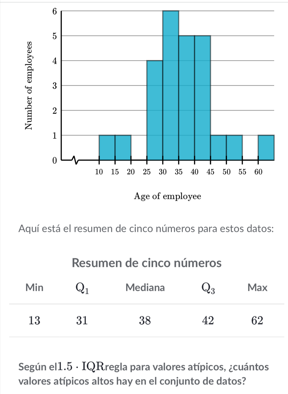 Aquí está el resumen de cinco números para estos datos:
Según el1.5 · IQRregla para valores atípicos, ¿cuántos
valores atípicos altos hay en el conjunto de datos?