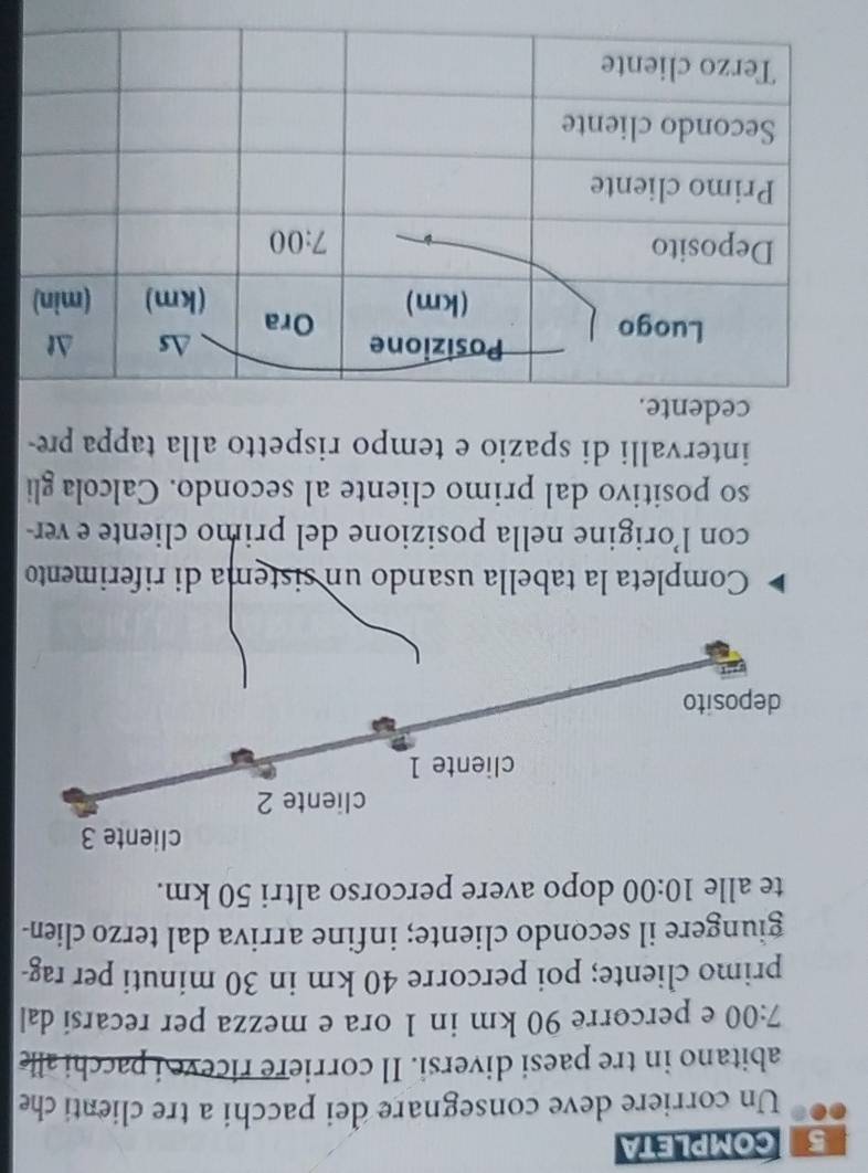 COMPLETA
Un corriere deve consegnare dei pacchi a tre clienti che
abitano in tre paesi diversi. Il corriere riceve i pacchi alle
7:00 e percorre 90 km in 1 ora e mezza per recarsi dal
primo cliente; poi percorre 40 km in 30 minuti per rag-
giungere il secondo cliente; infine arriva dal terzo clien-
te alle 10:00 dopo avere percorso altri 50 km.
Completa la tabella usando un sistema di riferimento
con l’origine nella posizione del primo cliente e ver-
so positivo dal primo cliente al secondo. Calcola gli
intervalli di spazio e tempo rispetto alla tappa pre-
cedente.