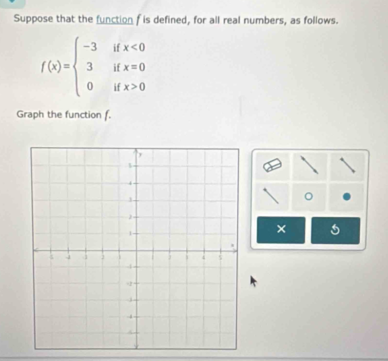 Suppose that the function f is defined, for all real numbers, as follows.
f(x)=beginarrayl -3ifx<0 3ifx=0 0ifx>0endarray.
Graph the function f. 
。 
×