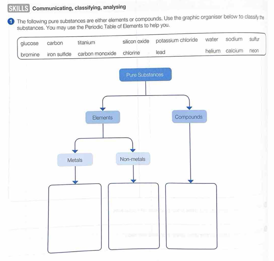 SKILLS Communicating, classifying, analysing
The following pure substances are either elements or compounds. Use the graphic organiser below to classify the
substances. You may use the Periodic Table of Elements to help you.
glucose carbon titanium silicon oxide potassium chloride water sodium sulfur
bromine iron sulfide carbon monoxide chlorine lead helium calcium neon
Pure Substances
Elements Compounds
Metals Non-metals