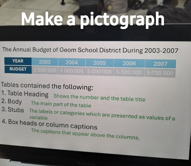 Make a pictograph 
The Annual Budget of Geom School District During 2003-2007 
Tables contained the following: 
1. Table Heading Shows the number and the table title 
2. Body The main part of the table 
3. Stubs The labels or categories which are presented as values of a 
variable 
4. Box heads or column captions 
The captions that appear above the columns. 
Mactook fm