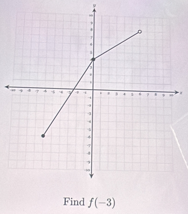 y
- x
Find f(-3)