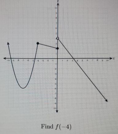 y
x
Find f(-4)