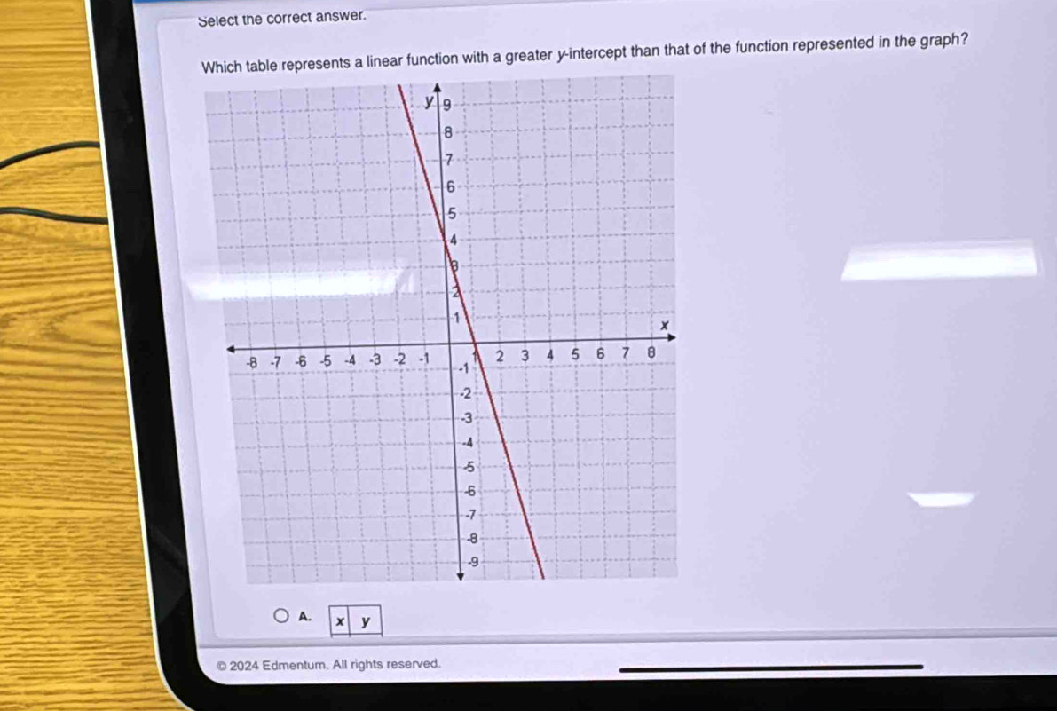 Select the correct answer.
Which table represents a linear function with a greater y-intercept than that of the function represented in the graph?
A. x y
© 2024 Edmentum. All rights reserved.