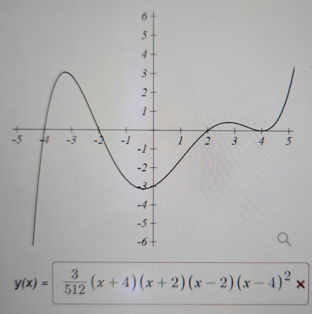 y(x)= 3/512 (x+4)(x+2)(x-2)(x-4)^2x