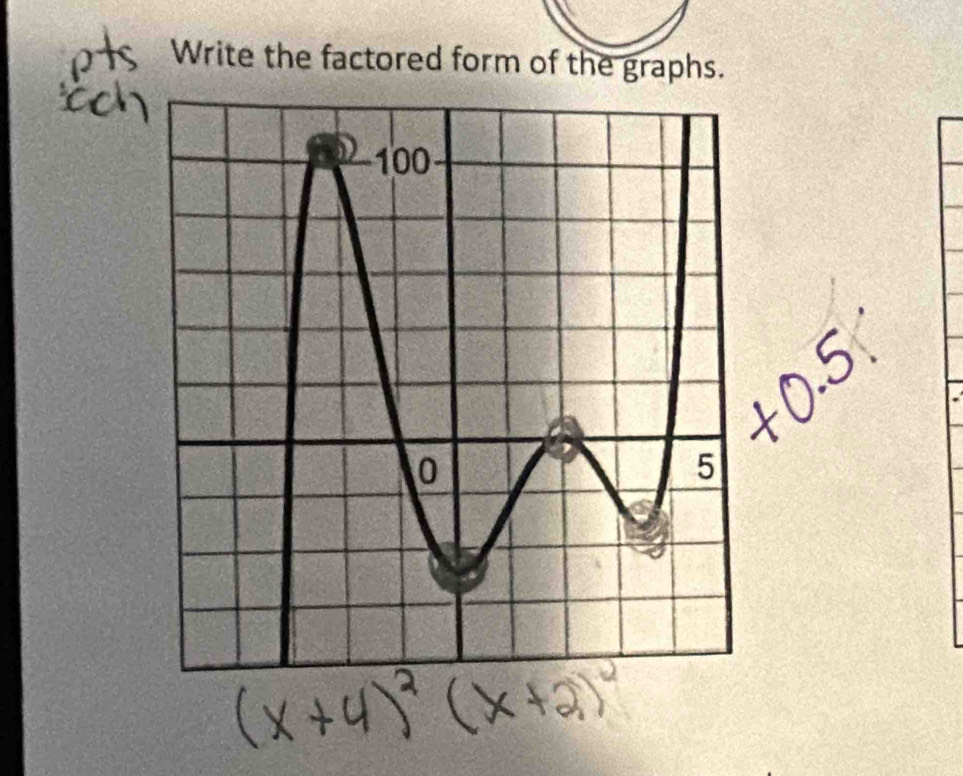 Write the factored form of the graphs.