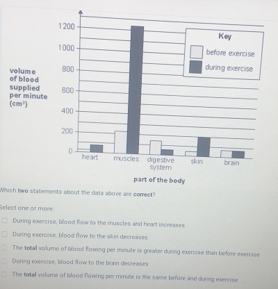 Which two statements about the data above are correct?
Select one or more:
During exercise, blood flow to the muscles and heart increases
During exercise, blood flow to the skin decreases
The totall volume of blood flowing per minute is greater during exercise than before exercise
During exercise, blood flow to the brain decreases
The totall volume of blood flowing per minute is the same before and during exercise