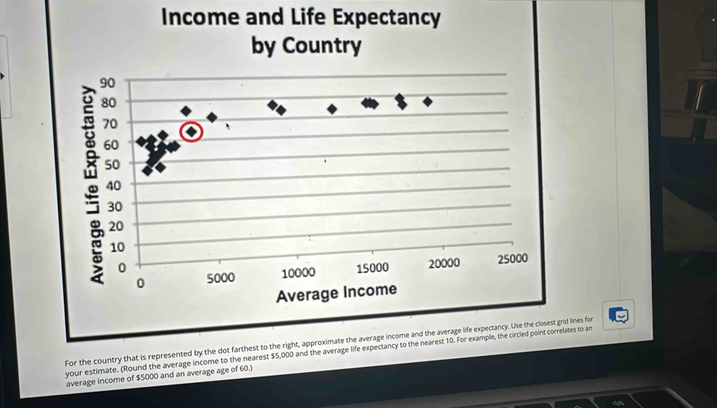 Income and Life Expectancy 
For the country that is represented by the dot farthest to the right, approximate the average income and the average life expectancy. Use the closest grid lines for 
your estimate. (Round the average income to the nearest $5,000 and the average life expectancy to the nearest 10. For example, the circled point correlates to an 
average income of $5000 and an average age of 60.)