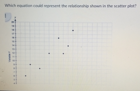 Which equation could represent the relationship shown in the scatter plot?