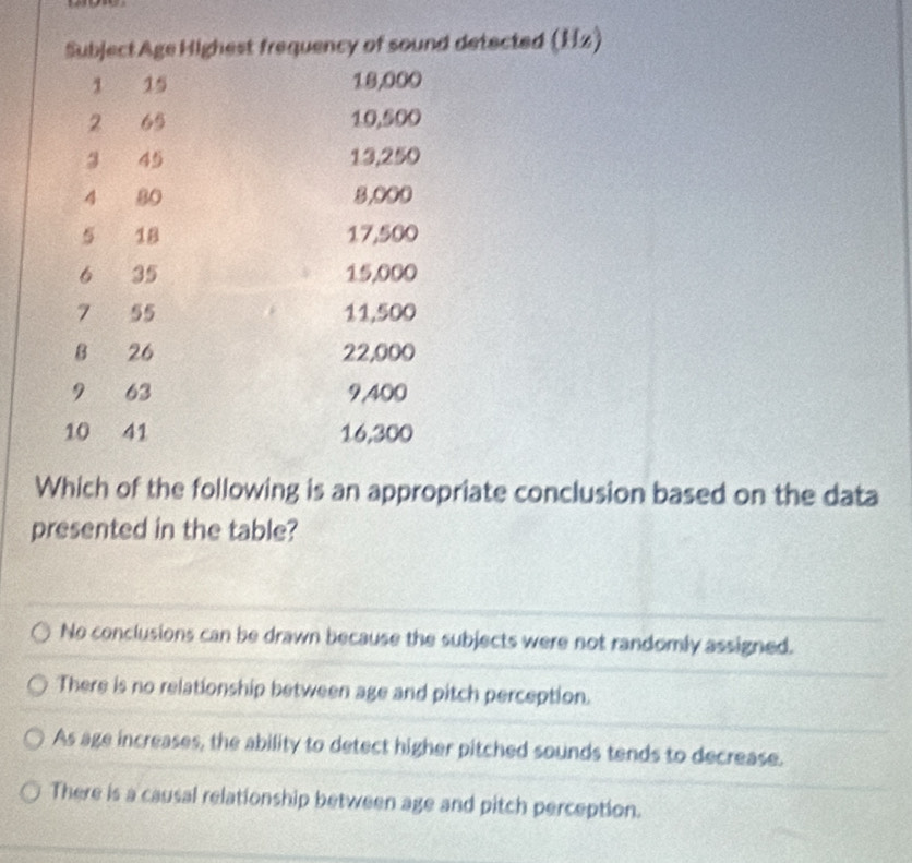 Subject Age Highest frequency of sound detected (Hz)
1 15 18,000
2 65 10,500
3 45 13,250
4 80 8,000
5 18 17,500
6 35 15,000
7 55 11,500
8 26 22,000
9 63 9,400
10 41 16,300
Which of the following is an appropriate conclusion based on the data
presented in the table?
No conclusions can be drawn because the subjects were not randomly assigned.
There is no relationship between age and pitch perception.
As age increases, the ability to detect higher pitched sounds tends to decrease.
There is a causal relationship between age and pitch perception.