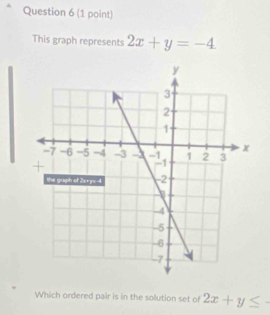 This graph represents 2x+y=-4. 
Which ordered pair is in the solution set of 2x+y≤