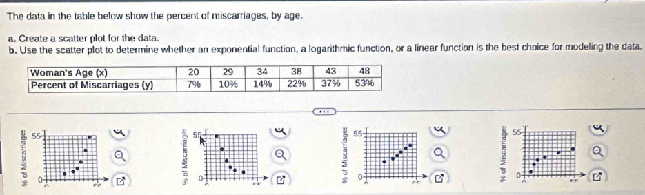 The data in the table below show the percent of miscarriages, by age. 
a. Create a scatter plot for the data. 
b. Use the scatter plot to determine whether an exponential function, a logarithmic function, or a linear function is the best choice for modeling the data.
55
0 
0 . 
8 55
 
^