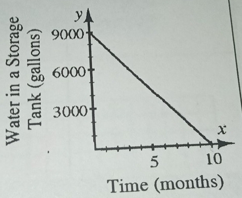 Time (months