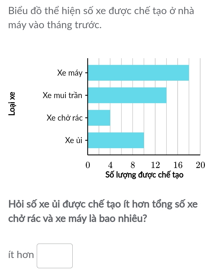 Biểu đồ thể hiện số xe được chế tạo ở nhà 
máy vào tháng trước. 
Hỏi số xe ủi được chế tạo ít hơn tổng số xe 
chở rác và xe máy là bao nhiêu? 
ít hơn □