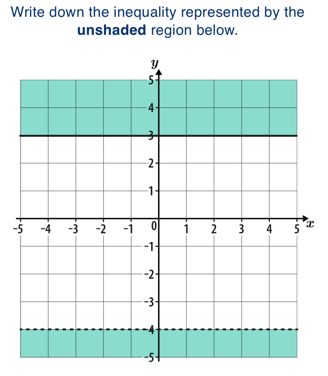 Write down the inequality represented by the 
unshaded region below. 
-