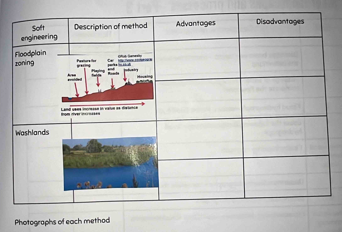 Photographs of each method