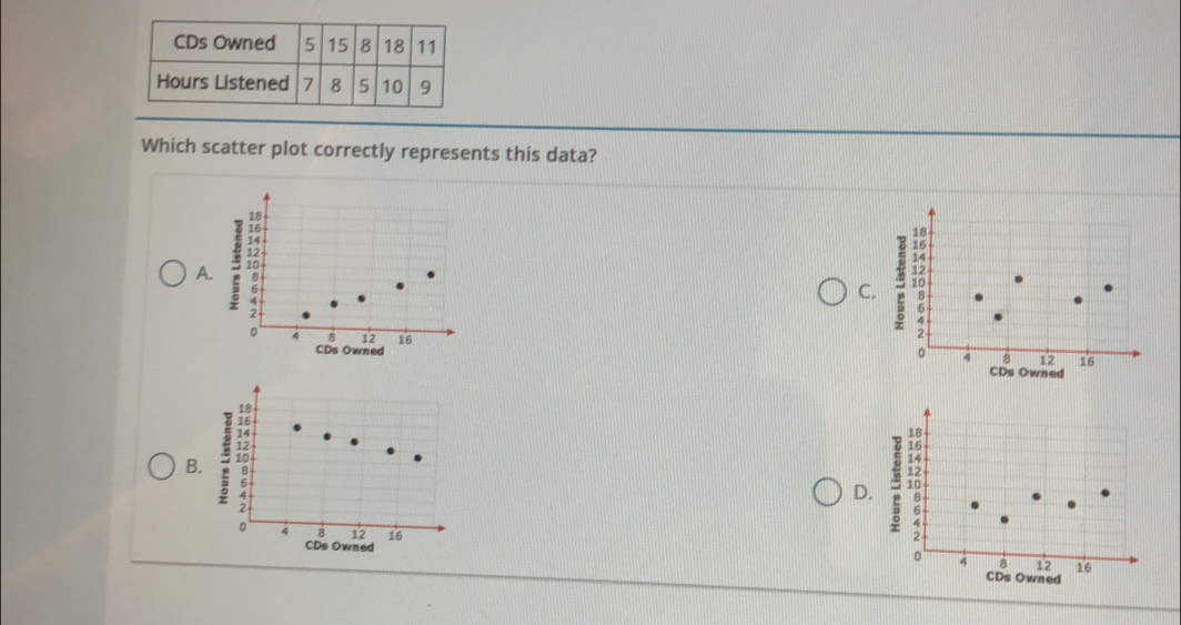 Which scatter plot correctly represents this data?
A. 10
C. 16
0 4 8 12 16 8 12 16
CDs Owned CDs Owned
B
D