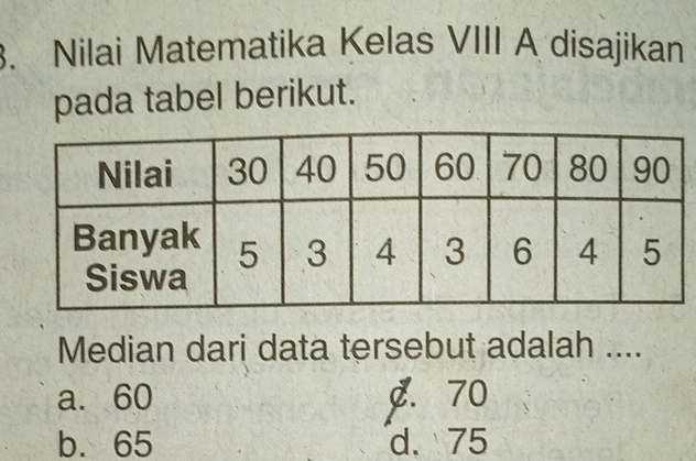 Nilai Matematika Kelas VIII A disajikan
pada tabel berikut.
Median dari data tersebut adalah ....
a. 60 g. 70
b. 65 d. 75