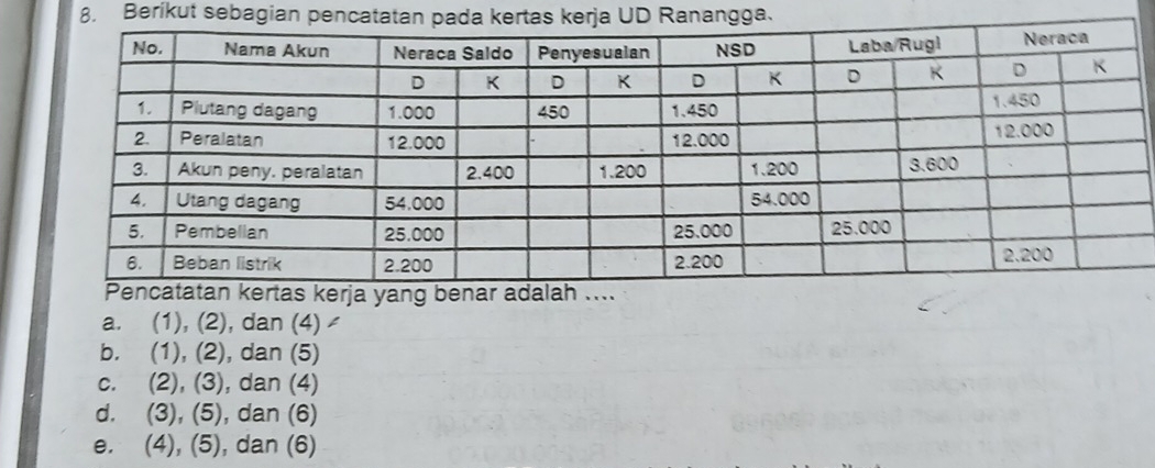 Berikut sebagian pencatatnangga.
tatan kertas kerja yang benar adalah ....
a. (1), (2), dan (4)
b. (1), (2), dan (5)
c. (2), (3), dan (4)
d. (3), (5), dan (6)
e. (4), (5), dan (6)