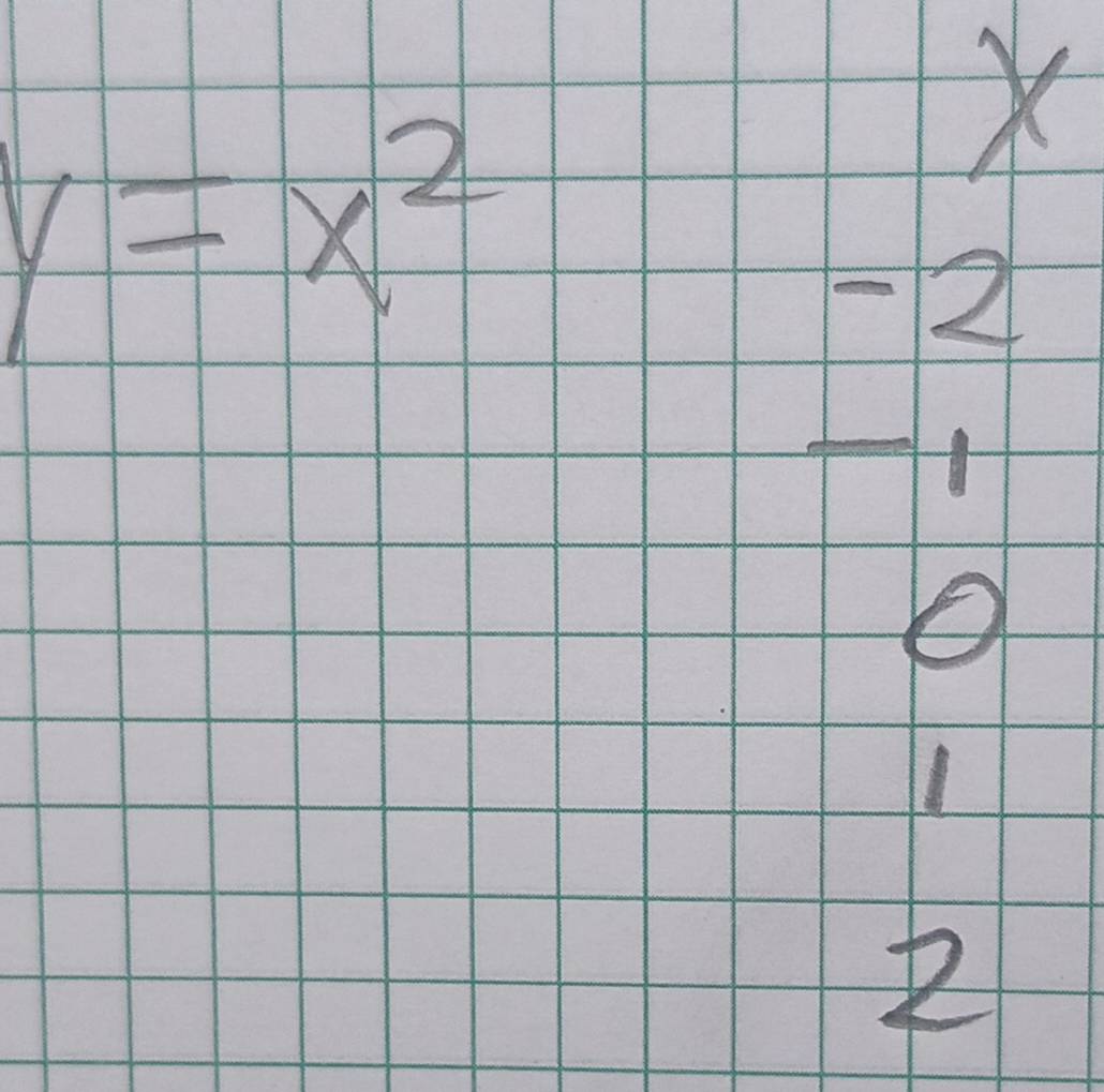 y=x^2
X
2
O
2