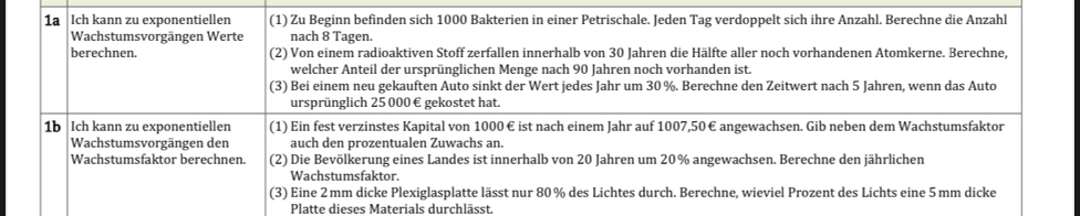 1a Ich kann zu exponentiellen (1) Zu Beginn befinden sich 1000 Bakterien in einer Petrischale. Jeden Tag verdoppelt sich ihre Anzahl. Berechne die Anzahl 
Wachstumsvorgängen Werte nach 8 Tagen. 
berechnen. (2) Von einem radioaktiven Stoff zerfallen innerhalb von 30 Jahren die Hälfte aller noch vorhandenen Atomkerne. Berechne, 
welcher Anteil der ursprünglichen Menge nach 90 Jahren noch vorhanden ist. 
(3) Bei einem neu gekauften Auto sinkt der Wert jedes Jahr um 30 %. Berechne den Zeitwert nach 5 Jahren, wenn das Auto 
ursprünglich 25 000 € gekostet hat. 
1b Ich kann zu exponentiellen (1) Ein fest verzinstes Kapital von 1000 € ist nach einem Jahr auf 1007,50 € angewachsen. Gib neben dem Wachstumsfaktor 
Wachstumsvorgängen den auch den prozentualen Zuwachs an. 
Wachstumsfaktor berechnen. (2) Die Bevölkerung eines Landes ist innerhalb von 20 Jahren um 20% angewachsen. Berechne den jährlichen 
Wachstumsfaktor. 
(3) Eine 2 mm dicke Plexiglasplatte lässt nur 80% des Lichtes durch. Berechne, wieviel Prozent des Lichts eine 5mm dicke 
Platte dieses Materials durchlässt.