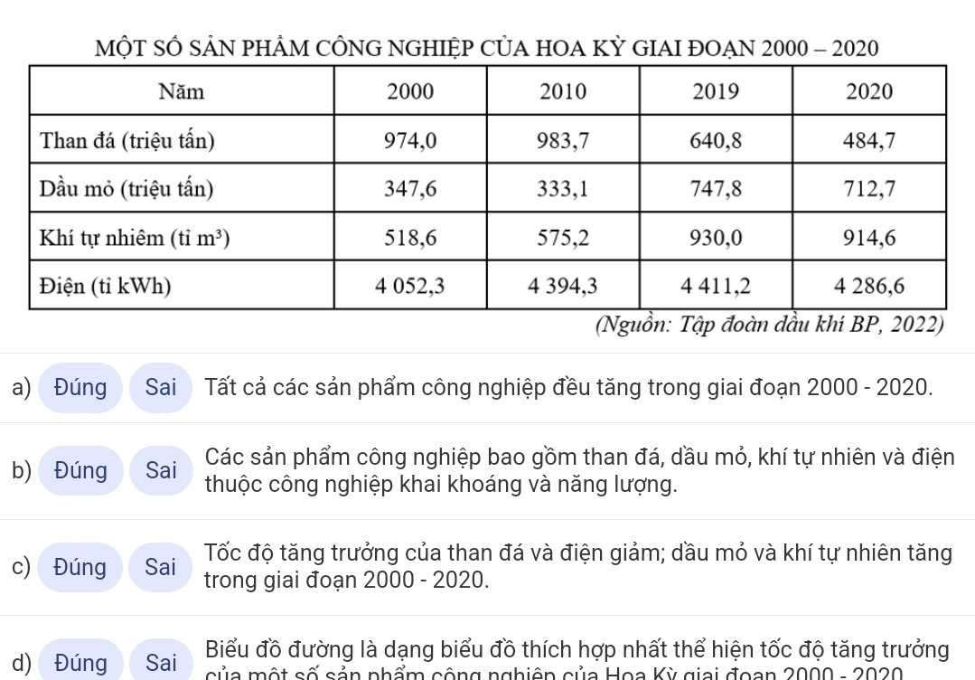 MộT SÔ SẢN PHẢM CÔNG NGHIỆP CỦA HOA KỲ GIAI ĐOẠN 2000 - 2020
a) Đúng C  Sai Tất cả các sản phẩm công nghiệp đều tăng trong giai đoạn 2000 - 2020.
Các sản phẩm công nghiệp bao gồm than đá, dầu mỏ, khí tự nhiên và điện
b) Đúng Sai thuộc công nghiệp khai khoáng và năng lượng.
Tốc độ tăng trưởng của than đá và điện giảm; dầu mỏ và khí tự nhiên tăng
c) Đúng Sai trong giai đoạn 2000 - 2020.
d) Đúng Sai Biểu đồ đường là dạng biểu đồ thích hợp nhất thể hiện tốc độ tăng trưởng
của một số sản phẩm công nghiên của Hoa Kỳ giai đoan 2000 - 2020