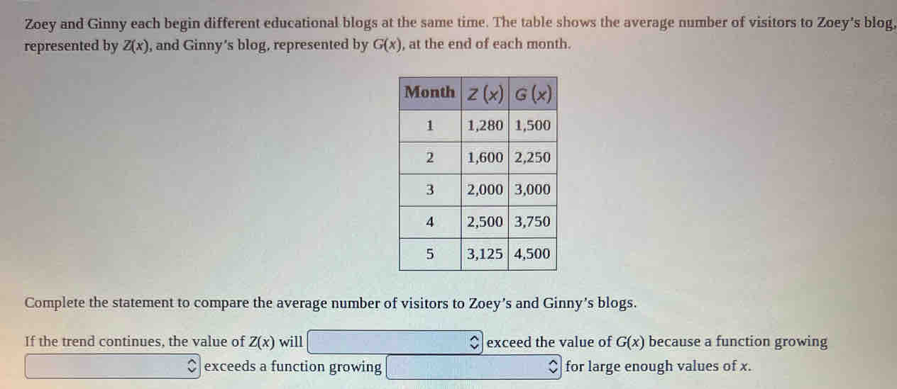 Zoey and Ginny each begin different educational blogs at the same time. The table shows the average number of visitors to Zoey's blog,
represented by Z(x) , and Ginny’s blog, represented by G(x) , at the end of each month.
Complete the statement to compare the average number of visitors to Zoey’s and Ginny’s blogs.
If the trend continues, the value of Z(x) will exceed the value of G(x) because a function growing
exceeds a function growing for large enough values of x.