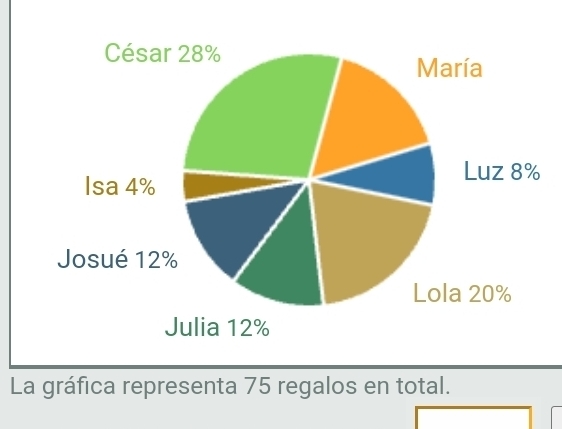 La gráfica representa 75 regalos en total.