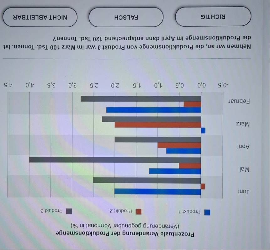 Prozentuale Veränderung der Produktionsmenge
(Veränderung gegenüber Vormonat in %)
4,5
Nehmen wir an, die Produktionsmenge von Produkt 3 war im März 100 Tsd. Tonnen. Ist
die Produktionsmenge im April dann entsprechend 120 Tsd. Tonnen?
RICHTIG FALSCH NICHT ABLEITBAR