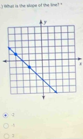 ) What is the slope of the line? *
x
-2
-1
2