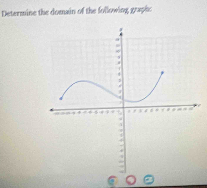 Determine the domain of the following graphc 
a