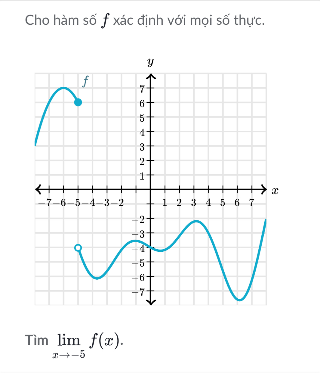 Cho hàm số f xác định với mọi số thực.
Timlimlimits _xto -5f(x).
