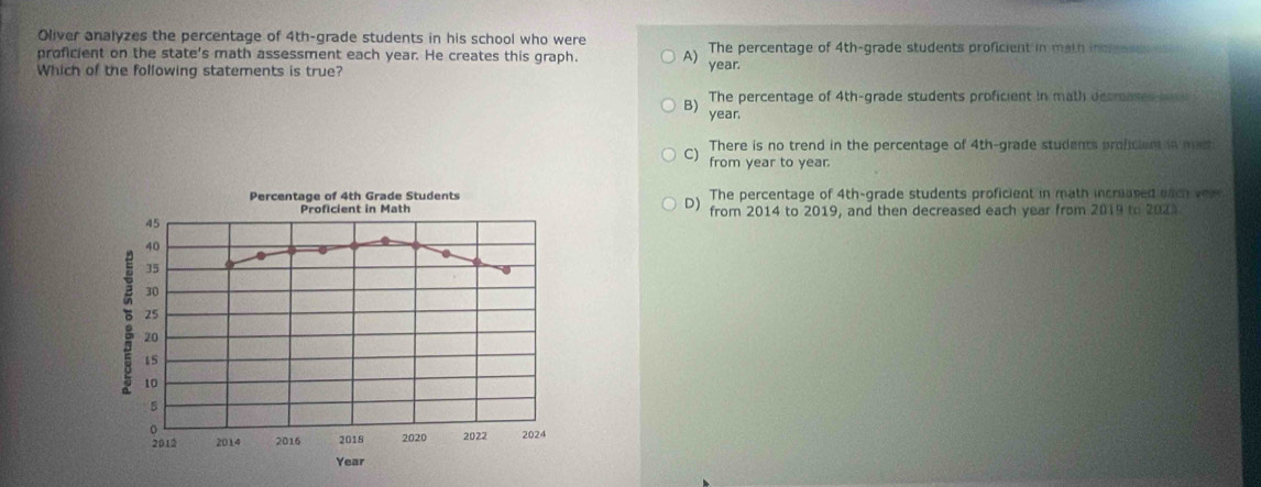 Oliver analyzes the percentage of 4th -grade students in his school who were
proficient on the state's math assessment each year. He creates this graph. A) year. The percentage of 4th -grade students proficient in math incgases i
Which of the following statements is true?
The percentage of 4th -grade students proficient in math decrases ands
year.
There is no trend in the percentage of 4th -grade students proficiem in mst
C) from year to year.
Percentage of 4th Grade Students The percentage of 4th -grade students proficient in math incruased each vear
D)
Proficient in Math from 2014 to 2019, and then decreased each year from 2019 to 2024
45
40.
35
30
25
8 10
20
15
5
。
2012 2014 2016 2018 2020 2022 2024
Year