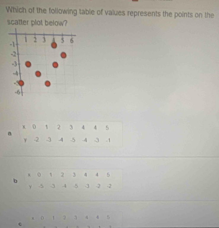 Which of the following table of values represents the points on the 
scatter plot below?
x o 1 2 3 4 4 5
a
y -2 -3 .4 -5 -4 -3 -1
x 0 1 2 3 4 4 5