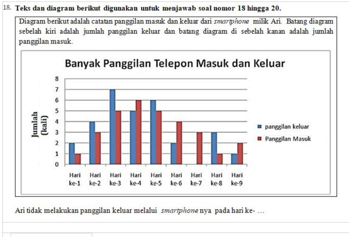 Teks dan diagram berikut digunakan untuk menjawab soal nomor 18 hingga 20. 
Diagram berikut adalah catatan panggilan masuk dan keluar dari smartphone milik Ari. Batang diagram 
sebelah kiri adalah jumlah panggilan keluar dan batang diagram di sebelah kanan adalah jumlah 
panggilan masuk. 
Ari tidak melakukan panggilan keluar melalui smartphone nya pada hari ke- …