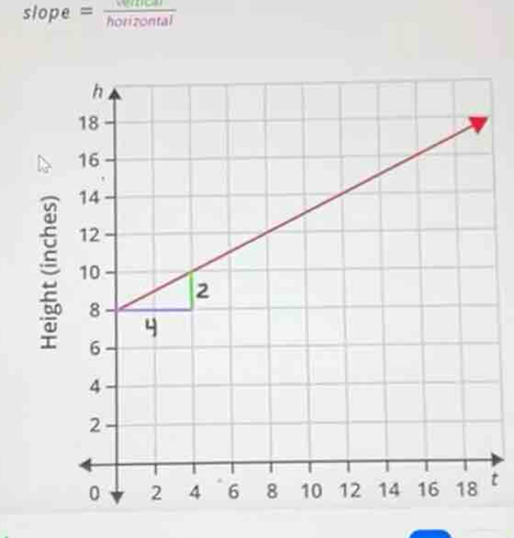 slope=frac hotizontal
t