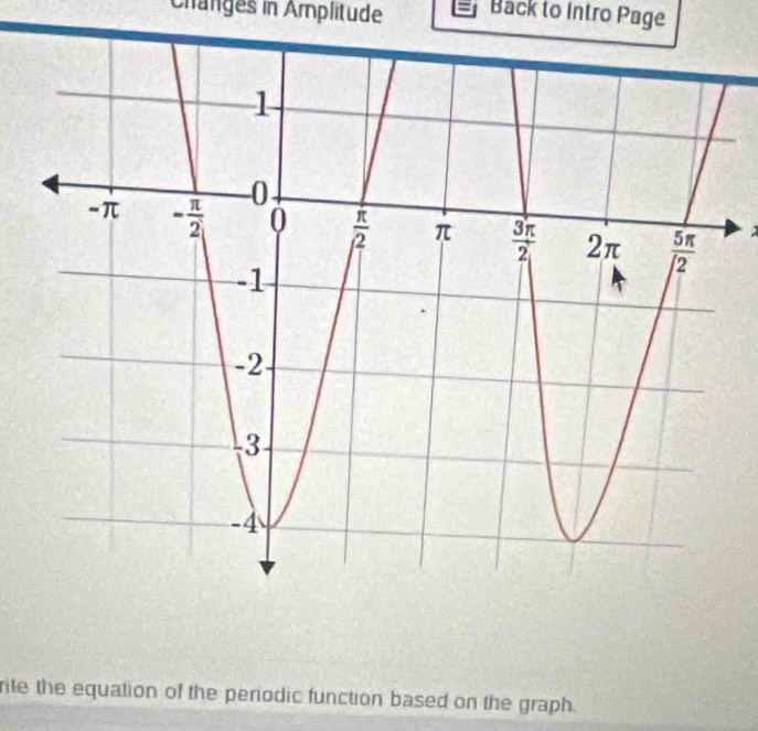 Changes in Amplitude Back to Intro Page
.
rite the equation of the periodic function based on the graph.