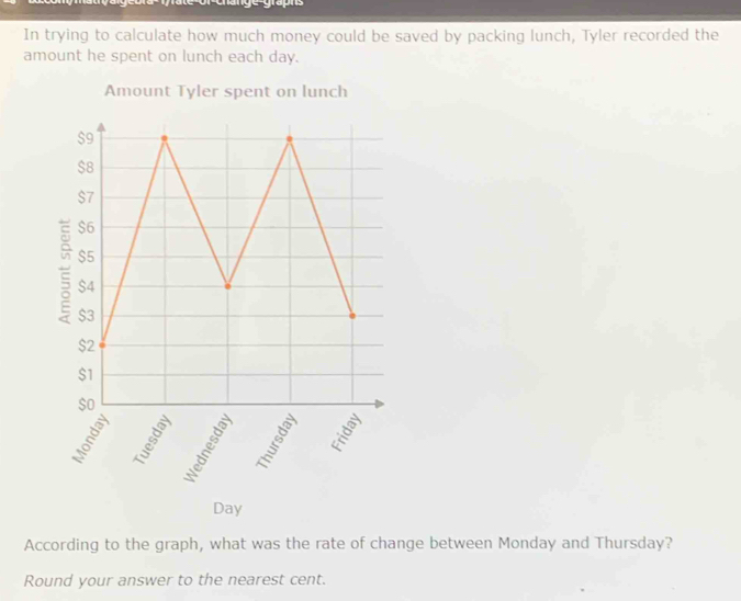 In trying to calculate how much money could be saved by packing lunch, Tyler recorded the 
amount he spent on lunch each day. 
Amount Tyler spent on lunch
$9
$8
$7
$6
$5
$3
$4
$2
$1
$o
Day
According to the graph, what was the rate of change between Monday and Thursday? 
Round your answer to the nearest cent.