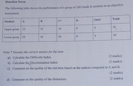 Question Seven
The following table shows the performance of a group of 100 Grade II students in an objective
assessment.
Note * Denotes the correct answer for the item
a) Calculate the Difficulty Index. (2 marks)
b) Calculate the Discrimination Index (2 marks)
c) Comment on the quality of the test item based on the indices computed in A and B.
(2 marks)
d) Comment on the quality of the distractors. (2 marks)