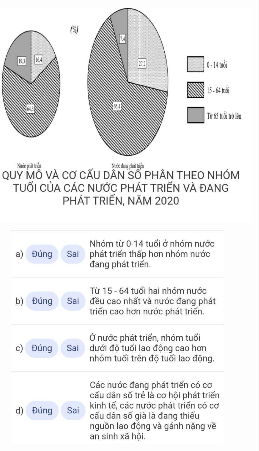 (%)
7.4
27, 2 0 - 14 tuổi
15 - 64 tuổi
65, 4
Từ 65 tuổi trở lên 
Nước phát triển Nước đang phát triển 
QUY MÔ VÀ CƠ CẤU DẤN SỐ PHÂN THEO NHÓM 
tUỔI CủA CÁC nƯỚC PHÁT TRIẾN VÀ đANG 
PHÁT TRIẾN, NăM 2020 
Nhóm từ 0-14 tuổi ở nhóm nước 
a) Đúng Sai phát triển thấp hơn nhóm nước 
đang phát triển. 
Từ 15 - 64 tuổi hai nhóm nước 
b) Đúng Sai đều cao nhất và nước đang phát 
triển cao hơn nước phát triển. 
Ở nước phát triển, nhóm tuổi 
c) Đúng Sai dưới độ tuổi lao động cao hơn 
nhóm tuổi trên độ tuổi lao động. 
Các nước đang phát triển có cơ 
cấu dân số trẻ là cơ hội phát triển 
d) Đúng Sai kinh tế, các nước phát triển có cơ 
cấu dân số già là đang thiếu 
nguồn lao động và gánh nặng về 
an sinh xã hội.