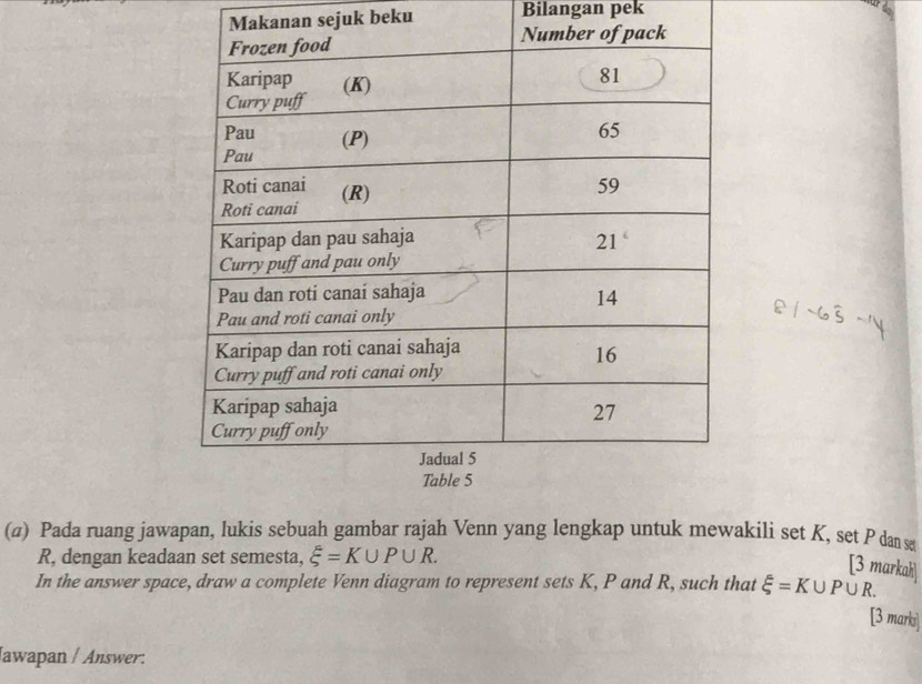 Makanan sejuk beku Bilangan pek
(σ) Pada ruang jawapan, lukis sebuah gambar rajah Venn yang lengkap untuk mewakili set K, set P dan æ
R, dengan keadaan set semesta, xi =K∪ P∪ R.
[3 markah
In the answer space, draw a complete Venn diagram to represent sets K, P and R, such that xi =K∪ P∪ R.
[3 marki]
Jawapan / Answer: