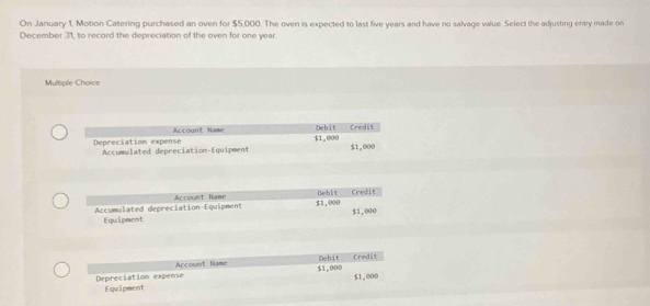 On January 1, Motion Catering purchased an oven for $5,000. The oven is expected to last five years and have no salvage value. Select the adjusting entry made on 
December 31, to record the depreciation of the oven for one year. 
Multiple Choice 
Debit 
Account Name Credit
$1,000
Depreciation expense Accumulated depreciation-Equipment $1,000
Accunulated depreciation-Equipment Account Name Debit Credit
$1,000
Equipment $1,000
Arcount Name Debit 
Depreciation expense $1,009 Credit 
Equipment $1,000