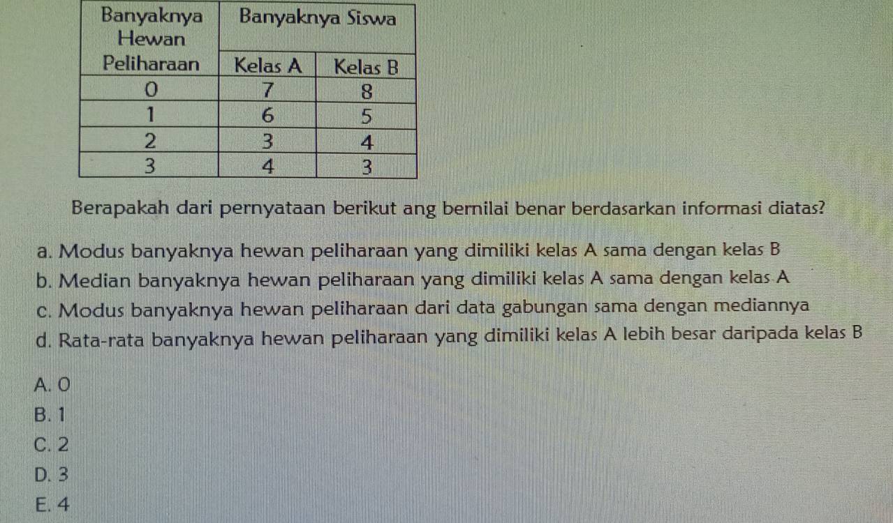 Berapakah dari pernyataan berikut ang bernilai benar berdasarkan informasi diatas?
a. Modus banyaknya hewan peliharaan yang dimiliki kelas A sama dengan kelas B
b. Median banyaknya hewan peliharaan yang dimiliki kelas A sama dengan kelas A
c. Modus banyaknya hewan peliharaan dari data gabungan sama dengan mediannya
d. Rata-rata banyaknya hewan peliharaan yang dimiliki kelas A lebih besar daripada kelas B
A. O
B. 1
C. 2
D. 3
E. 4